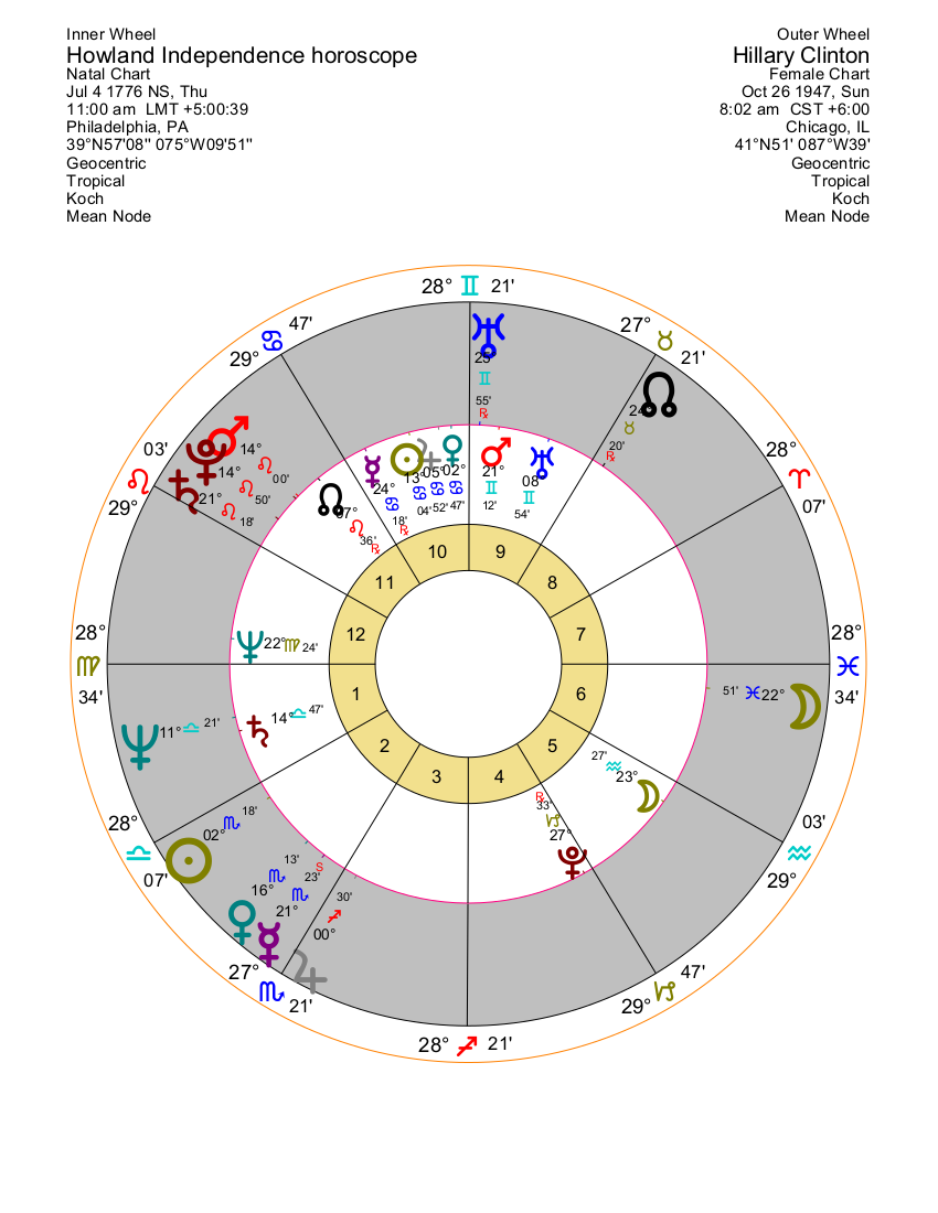 17760704 Howland Horoscope 19471026 hillaryrclinton