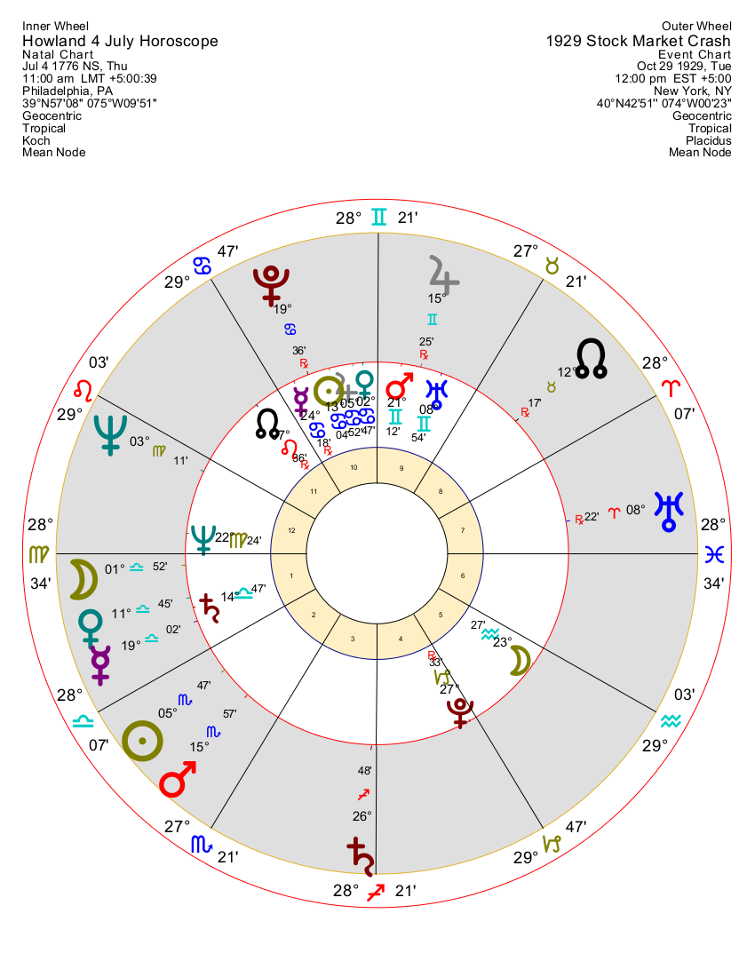 17760704 Howland Horoscope 19291029 1929 stockmarketcrash